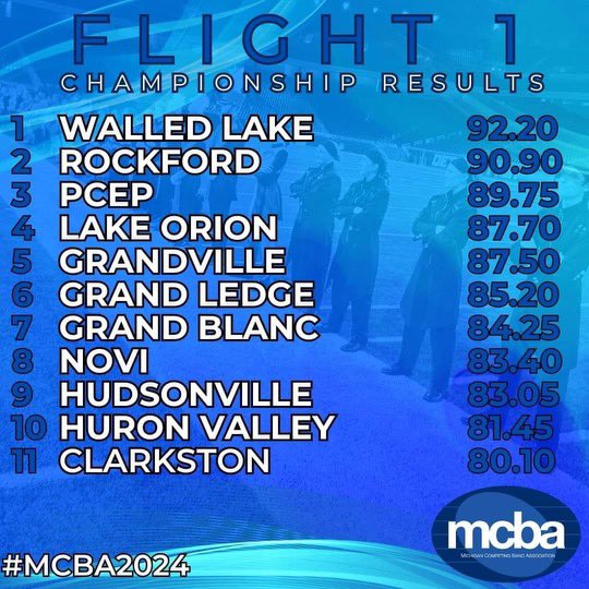 KWhiteWLWap's tweet image. WL Marching Band with the win! Congratulations to all the hardworking performers and coaches!!! #1.  @WLWWARRIORS @WalledLkSchools