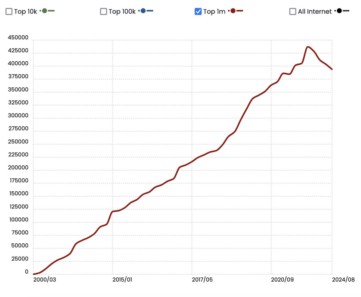Interesting post from Reddit about #WordPress.  While the number of absolute WordPress installs are going up, the percentage of the top 1 million websites using WordPress has been declining since 2022.

Source from here - trends.builtwith.com/cms/WordPress