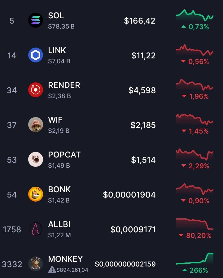 Anthonyeconomia's tweet photo. #MERCADO SÁBADO 2 DE NOVIEMBRE
#SOL subió 0.73% a $166.42
#LINK cayó 0.56% a $11.22
#RENDER bajó 1.96% a $4.598
#WIF retrocedió 1.45% a $2.185
#POPCA retrocedió 2.29% a $1.514
#BULL #MONKEY ganó 266% a $0.00000002159 🔄
#BEAR #ALLBI perdió 80,20% a $0,0009171
❤️= Nuevo ATH https://t.co/Ty6uQuSQQ2