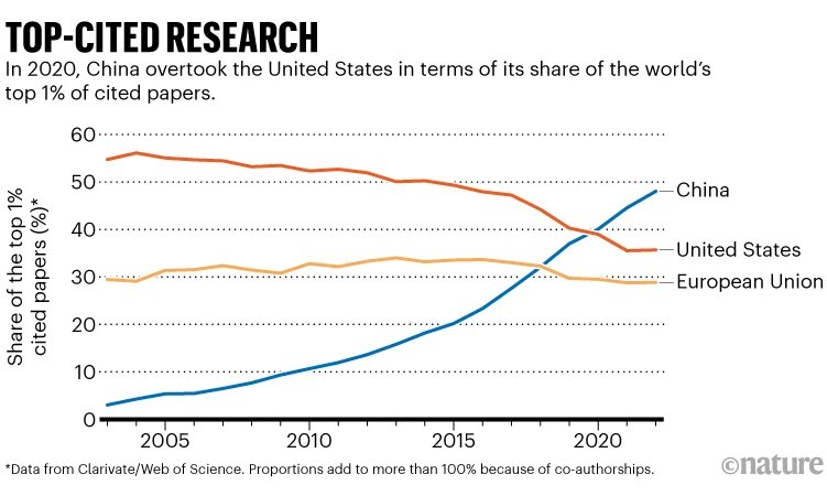 In 2020, China 🇨🇳 overtook the United States 🇺🇸 in terms of its share of the world’s top 1% of cited scientific papers
