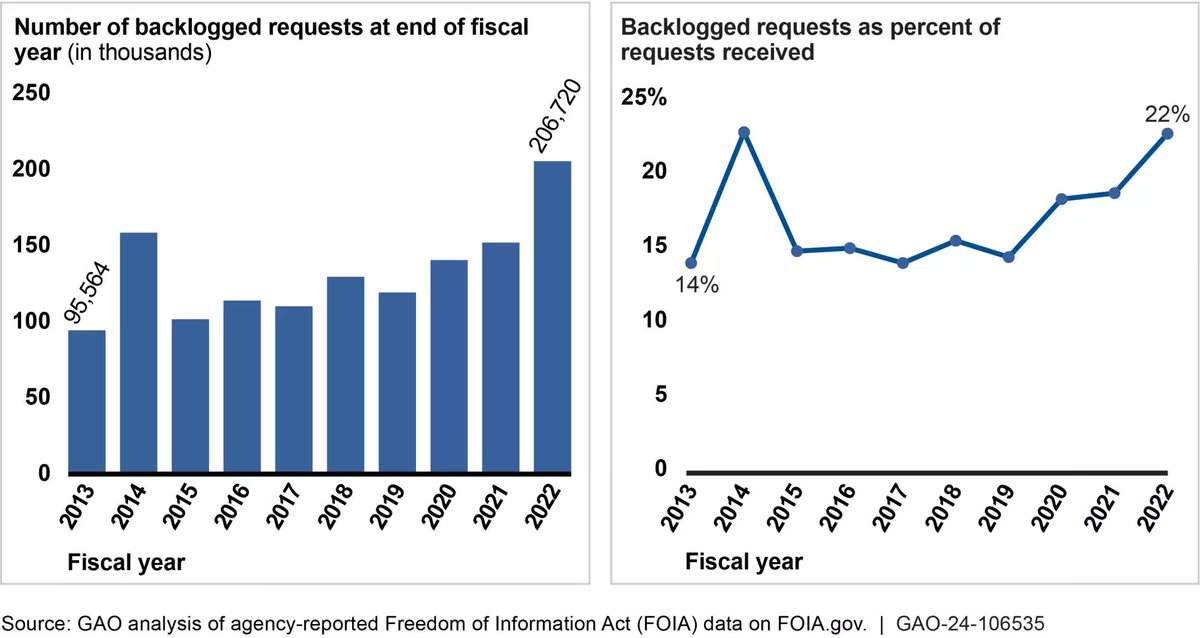 FOIA is broken. Unanswered FOIA requests are at an all-time high. Might be nice if the Congressional committees responsible for overseeing FOIA (<a href="/JudiciaryDems/">Senate Judiciary Democrats 🇺🇸</a> &amp; <a href="/GOPoversight/">Oversight Committee</a>) bothered to do something about this! Less FOIA = less fact based reporting = more punditry