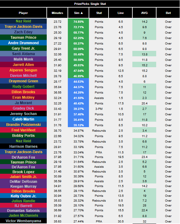 luqueguest's tweet photo. Full board for this Saturday slate of games. Head over to #PrizePicks, use code PR-KOA0QEL to deposit match, and enjoy the Green Goblins over at @RunPureSports https://t.co/i7gJO9OiPT