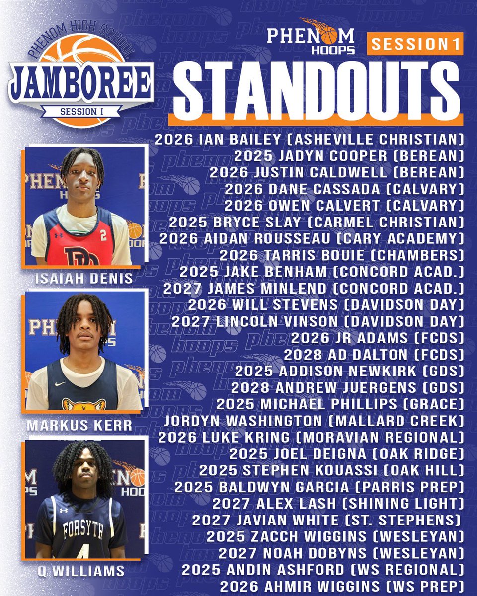 Tyler Lewis (@ty1ewis) on Twitter photo Session 1 #PhenomHSJamboree Standouts
<a href="/Isaiah_Denis2/">Isaiah Denis</a>
<a href="/MarkusAndreKerr/">Markus Kerr</a>
<a href="/_NPJW4/">Q Williams</a>
<a href="/IanBailey05/">Ian Bailey</a>
<a href="/jadyncooper2025/">coop🥷🏾</a>
<a href="/Justincaldwel1/">Justin caldwell</a>
<a href="/cassada_dane/">Dane Cassada</a>
<a href="/OwenCalvert_10/">Owen Calvert</a>
<a href="/BryceSlay/">Bryce slay</a>
<a href="/aidan_rousseau/">Aidan Rousseau</a>
<a href="/tarris_bouie4/">Tarris Bouie</a>
<a href="/JakeBenham5/">Jake Benham</a>
<a href="/CminlendJr/">Charles Minlend Jr</a>
<a href="/Will_Stevens22/">William Stevens</a>
<a href="/LitemUpLinc/">Lincoln</a>
JR Adams Session 1 #PhenomHSJamboree Standouts
<a href="/Isaiah_Denis2/">Isaiah Denis</a>
<a href="/MarkusAndreKerr/">Markus Kerr</a>
<a href="/_NPJW4/">Q Williams</a>
<a href="/IanBailey05/">Ian Bailey</a>
<a href="/jadyncooper2025/">coop🥷🏾</a>
<a href="/Justincaldwel1/">Justin caldwell</a>
<a href="/cassada_dane/">Dane Cassada</a>
<a href="/OwenCalvert_10/">Owen Calvert</a>
<a href="/BryceSlay/">Bryce slay</a>
<a href="/aidan_rousseau/">Aidan Rousseau</a>
<a href="/tarris_bouie4/">Tarris Bouie</a>
<a href="/JakeBenham5/">Jake Benham</a>
<a href="/CminlendJr/">Charles Minlend Jr</a>
<a href="/Will_Stevens22/">William Stevens</a>
<a href="/LitemUpLinc/">Lincoln</a>
JR Adams