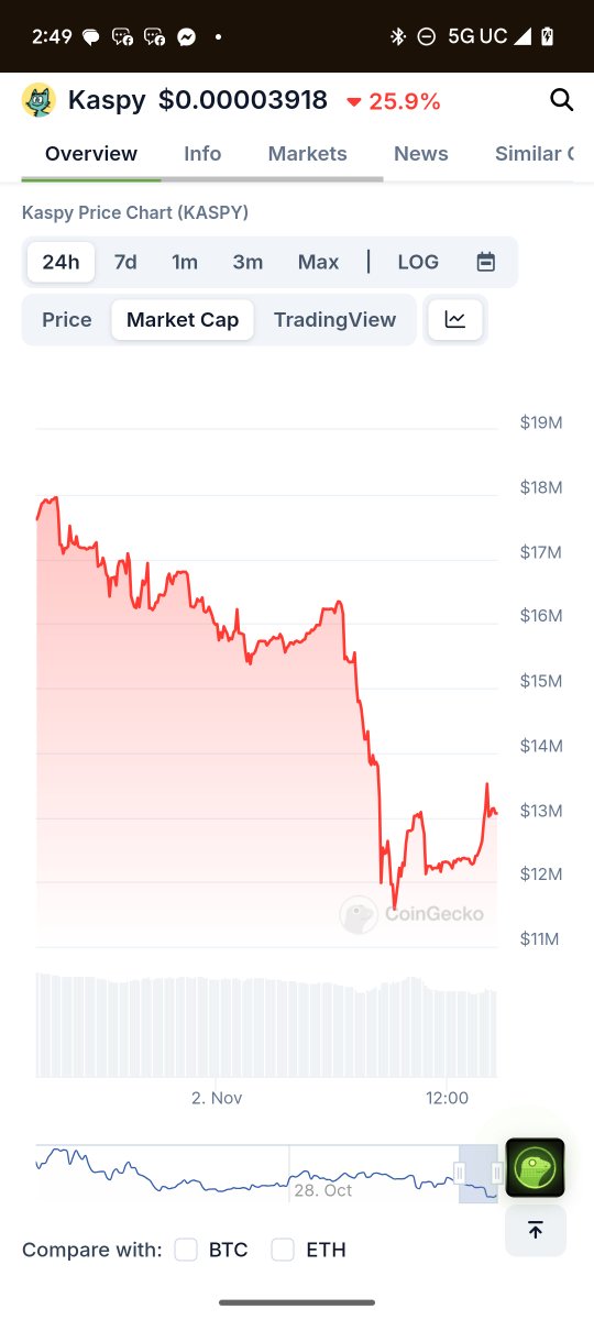 CoinradVanOrton's tweet image. Get in winner

#kaspykrew #kaspy #memecoin #1000x #krc20 #kaspa #kas #cats