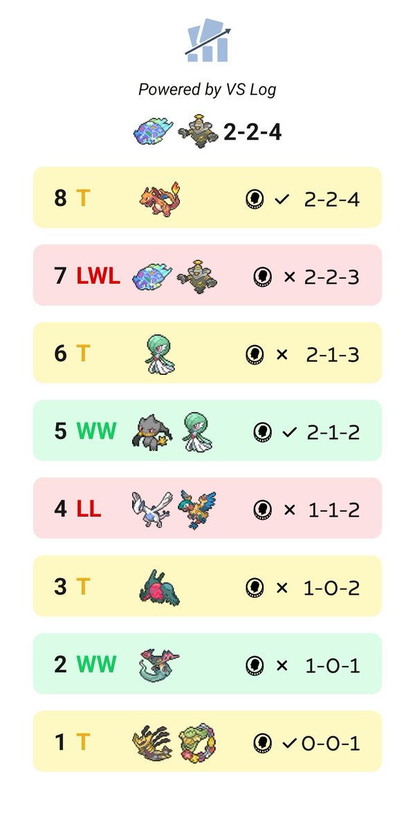 So, Tying round 1 felt rough. It set the mood for the rest of the day 😅. Got a 2-2-4 result at Gdansk.
Despite the results: the venue was amazing and the opponents were lovely!

Used <a href="/VSLog_app/">VS Log</a> throughout the day to log my stats - joyous experience!
#Playpokemon #PokemonTCG #PTX