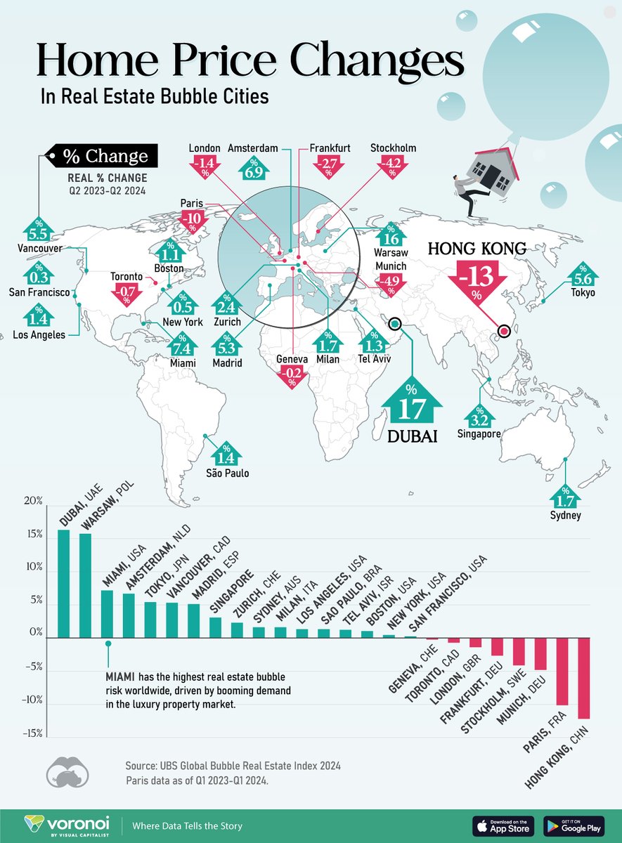 VisualCap's tweet image. Mapped: Real Home Price Changes in Bubble Markets 🏘️

visualcapitalist.com/real-home-pric…
