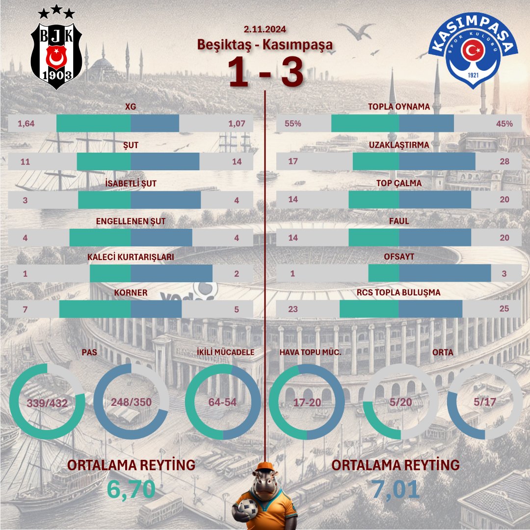 hippo_stats's tweet photo. Beşiktaş 1 - 3 Kasımpaşa 
#Beşiktaş #Kasımpaşa #BJKvKSP https://t.co/oyyqhAQCgw