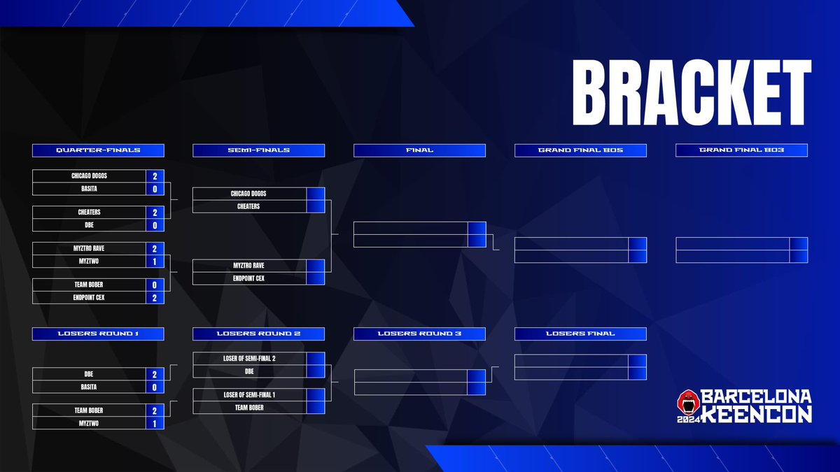 KeenconGaming's tweet photo. The battle has been fierce today! Day is over, and here’s how things shape up. 👇🏼

Tomorrow is the final day with the Semifinals and Grand Final! 🏆 

Join us LIVE at 10:00 AM CET 🕒 on @KeenConTV Twitch channel. 🎥

Don't miss the exciting conclusion! This is going to be LEGENDARY, and it's all thanks to you 🚀