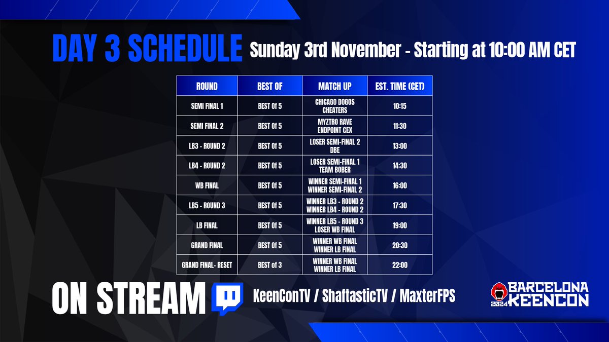 The battle has been fierce today! Day is over, and here’s how things shape up. 👇🏼

Tomorrow is the final day with the Semifinals and Grand Final! 🏆 

Join us LIVE at 10:00 AM CET 🕒 on @KeenConTV Twitch channel. 🎥

Don't miss the exciting conclusion! This is going to be