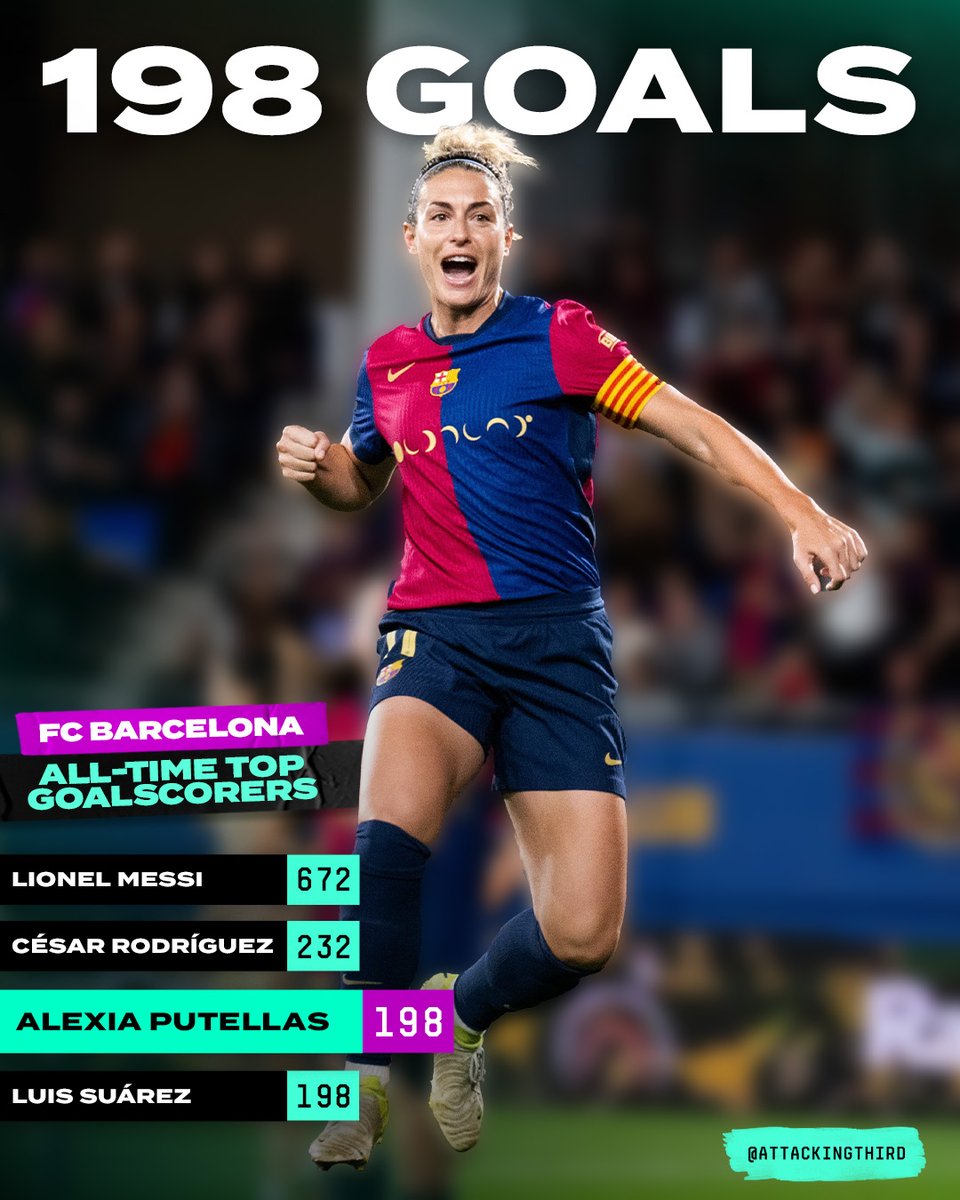 WGolazo's tweet photo. Alexia Putellas ties Luis Suárez as Barça's third top goalscorer with 198 goals 🤩🔥

📸 @FCBfemeni https://t.co/UZ62eH6vSn