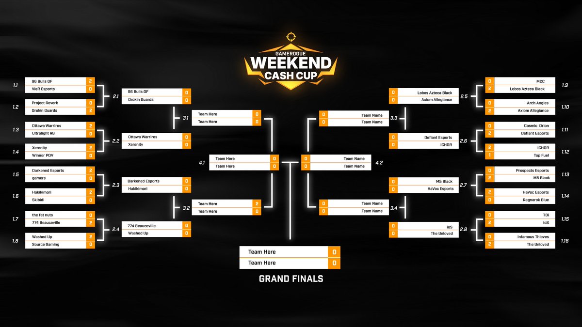 GameRogueR6's tweet photo. 🏆 Round I has come to an end! We're down to the Sweet 16!!
📕 With Round 1 in the books, Who you got??
🎬Hosted by @WarGamesR6
※ #gamerogue #gonerogue #thestorystartshere #R6NA #CashCup #competitive https://t.co/Ec1xY2UyIK
