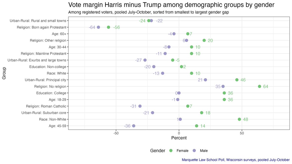 The simple gender gap in my last <a href="/MULawPoll/">MULawPoll</a> is women 14 points for Harris, men 12 points for Trump, a 26 point gap.

But note women are more for Harris than men in *every* demographic except rural &amp; small town.

Read down, smallest gap at top, largest at bottom.