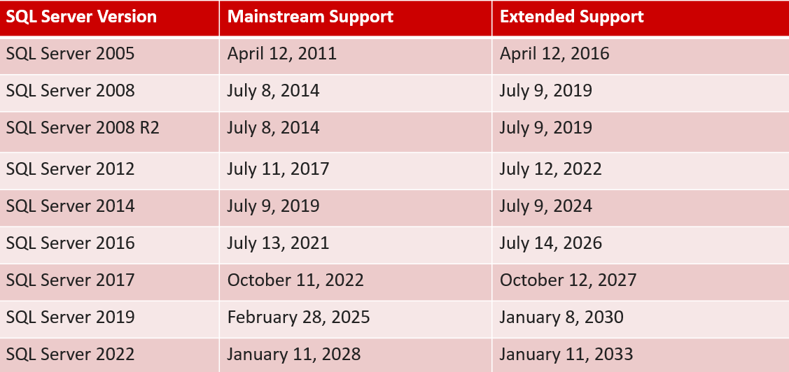 GlennAlanBerry's tweet image. You might not have noticed, but Microsoft recently extended the Mainstream Support date for SQL Server 2019 from January 8, 2025, to February 28, 2025.
The Extended Support Date did not change.
#sqlserver #sqlserver2019