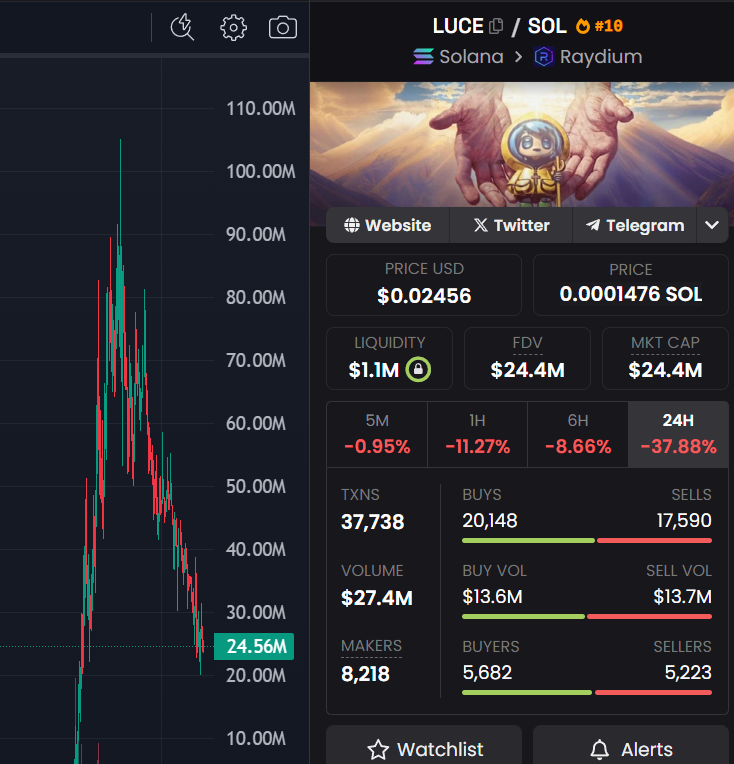 What's the consensus on $LUCE - buy the dip or is it RIP?