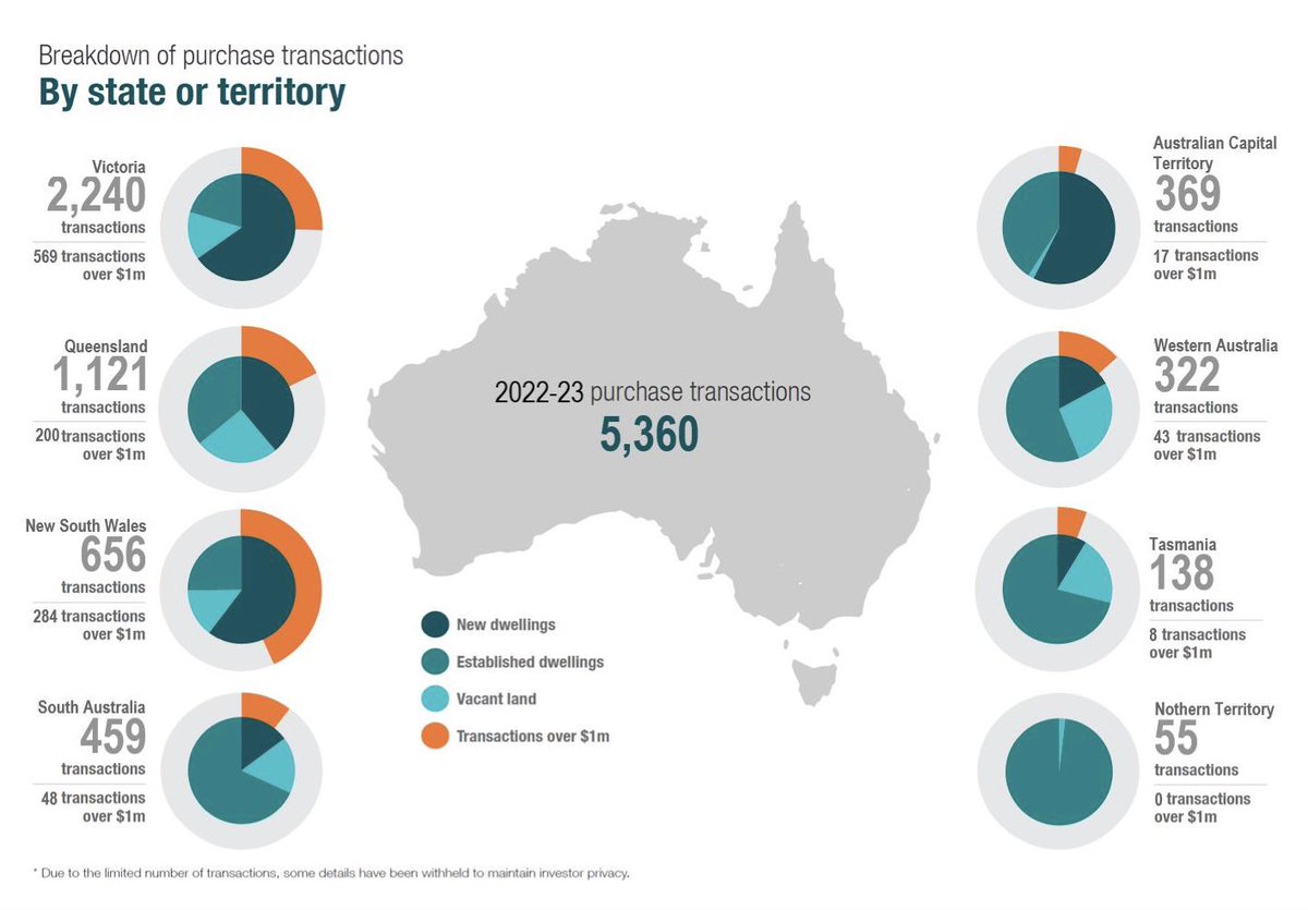 MrRexPatrick's tweet photo. 5,360 Australians lost out on an opportunity to buy a residential property in 2022/23 because it was scooped up by a foreigner, pouring cash into the market to fuel higher house prices. As one housing affordability remedy, we must ban this - just like Canada and NZ have. #auspol https://t.co/yZNw6qwGze
