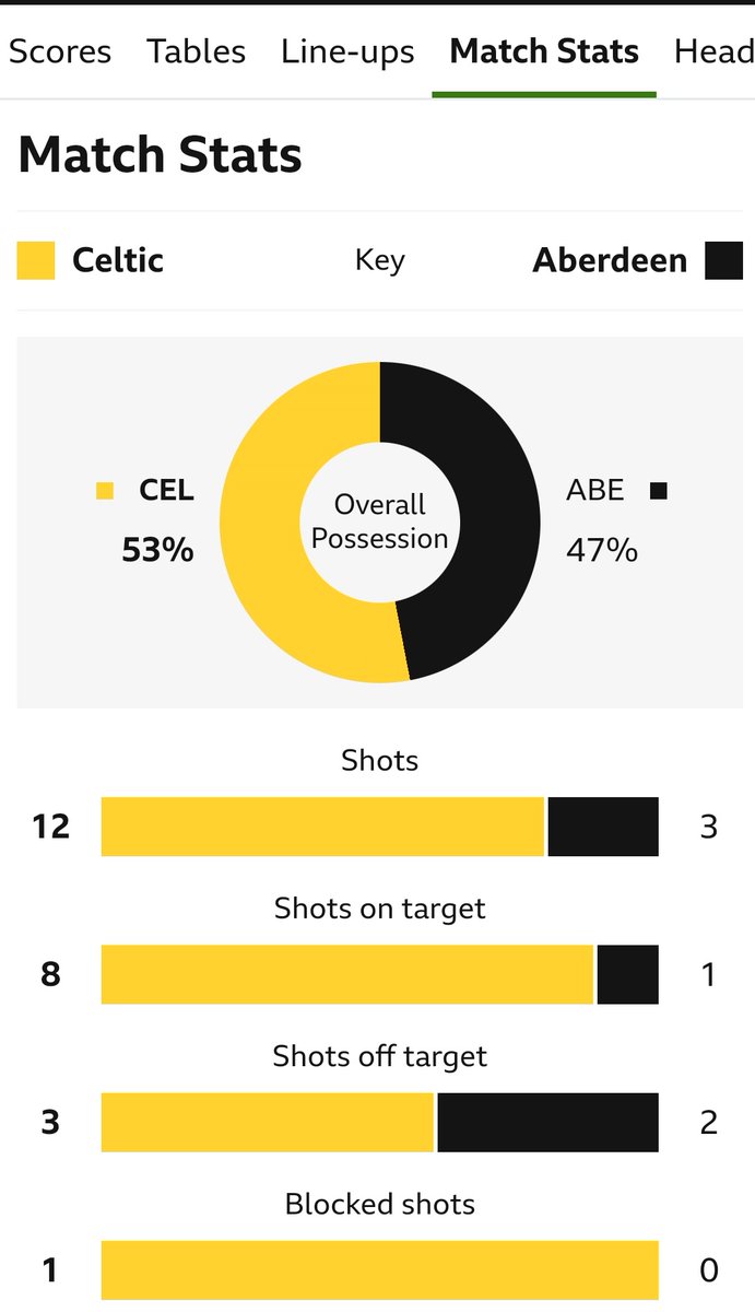 paddimir's tweet photo. I find it hard to believe that Aberdeen had 47% of possession https://t.co/TfpF5umbjQ