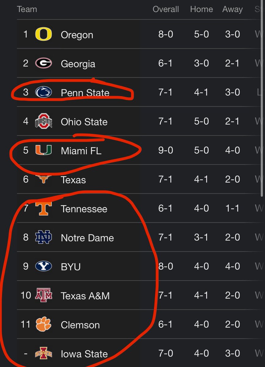 Indiana should be ranked above all of these teams #iufb