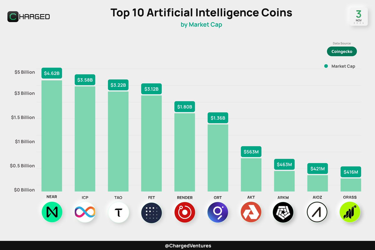 Top 10 Artificial Intelligence Coins $NEAR $ICP $TAO $FET $RENDER $GRT $AKT  $ARKM $AIOZ $GRASS #Ai #Web3
