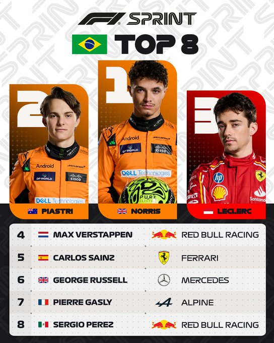 PerthWAustralia's tweet photo. Ozzie Oscar gives up a win in #F1  Sprint to help team mate in Brazil. 
https://t.co/KOG6C6olyS https://t.co/rsMAcgp6vW