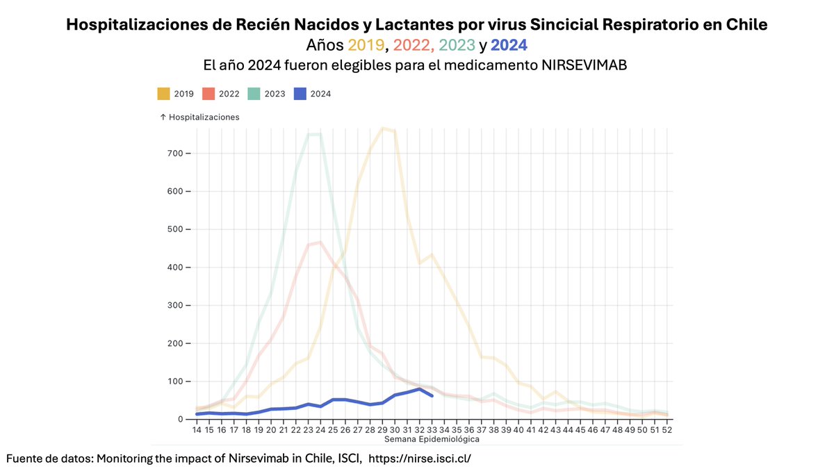 elaval's tweet image. Esta es la curva en 2024, cuando se administró Nirsevimab a recién nacidos y lactantes.

El impacto es impresionante.

❤️ Salud Pública ❤️

2/2