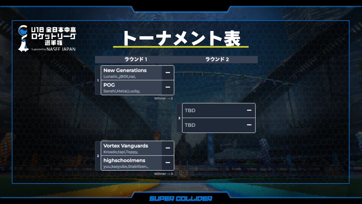 ◥◣ 🎮 オフライン決勝大会 開催 ⚔️ ◢◤
U-18 全日本中高 #ロケットリーグ 選手権 Supported by NASEF JAPAN

＼本日10:45〜配信予定📺／

中高ロケリNo.1を決める戦い、お見逃しなく👀
出演（敬称略）
🗣️ MC <a href="/OMNaoto/">オムナオト@</a> 
🗣️ 実況 <a href="/kokkenn/">kokken🚀⚽️</a> 
🗣️ 解説 @Wave_RL
 
 nasef-u18-rl.supercolliderportal.org/tournament