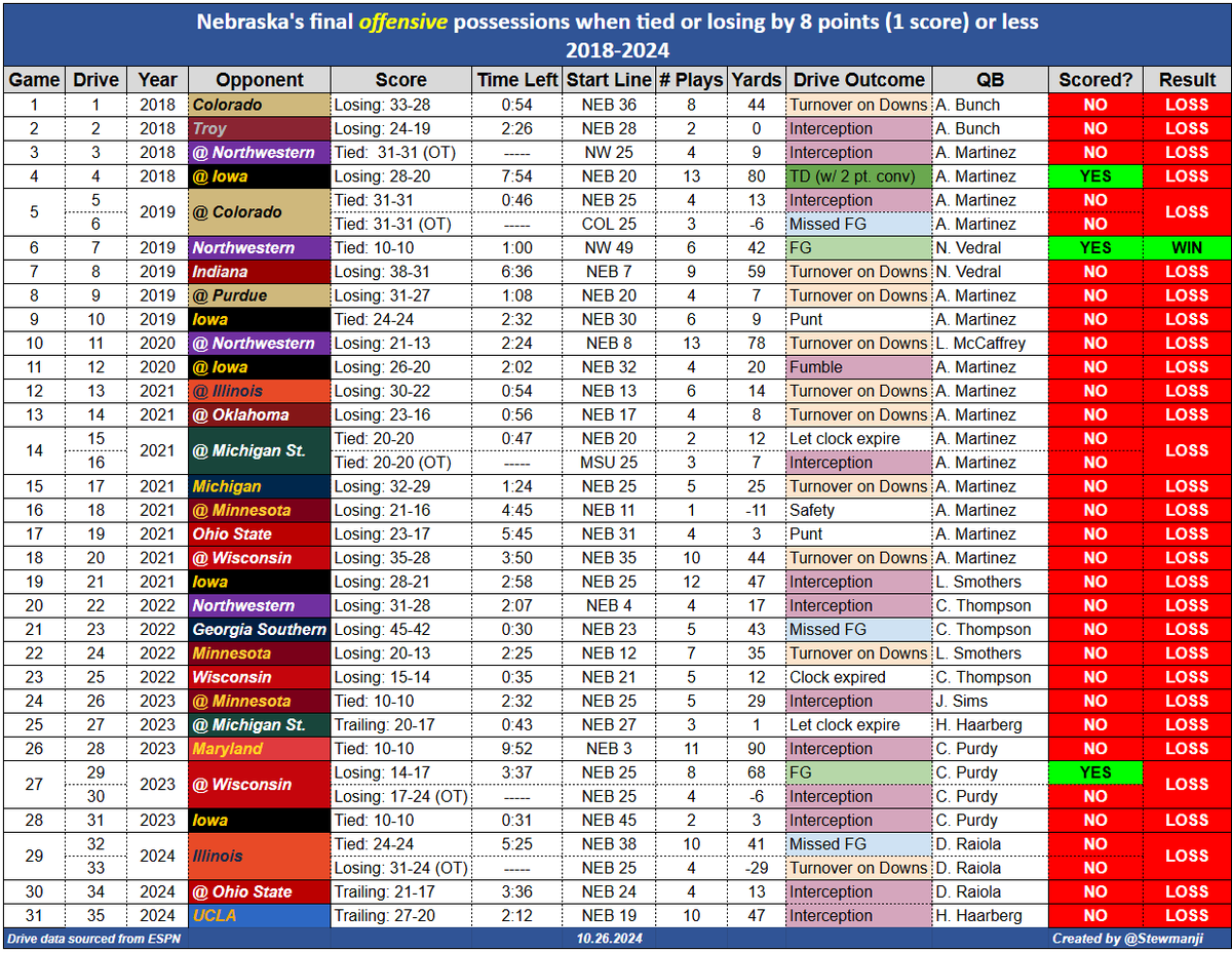 stewmanji's tweet photo. Welcome UCLA to the spreadsheet of pain.

35 Drives
31 Games
13 Turnovers
10 QBs
4 Offensive Coordinators
4 Overtimes
3 Scores
2.5 Staffs
Still 1 Win https://t.co/uN8nRyOLF9