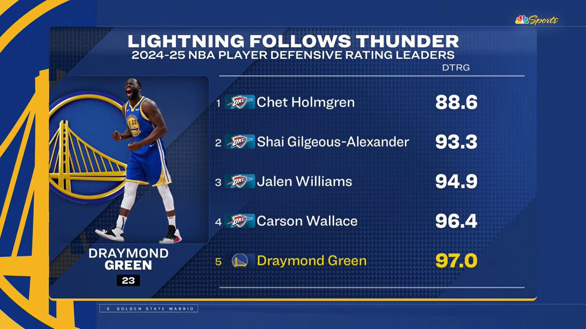 NBCSWarriors's tweet image. Draymond is making a strong DPOY case early on 🚫