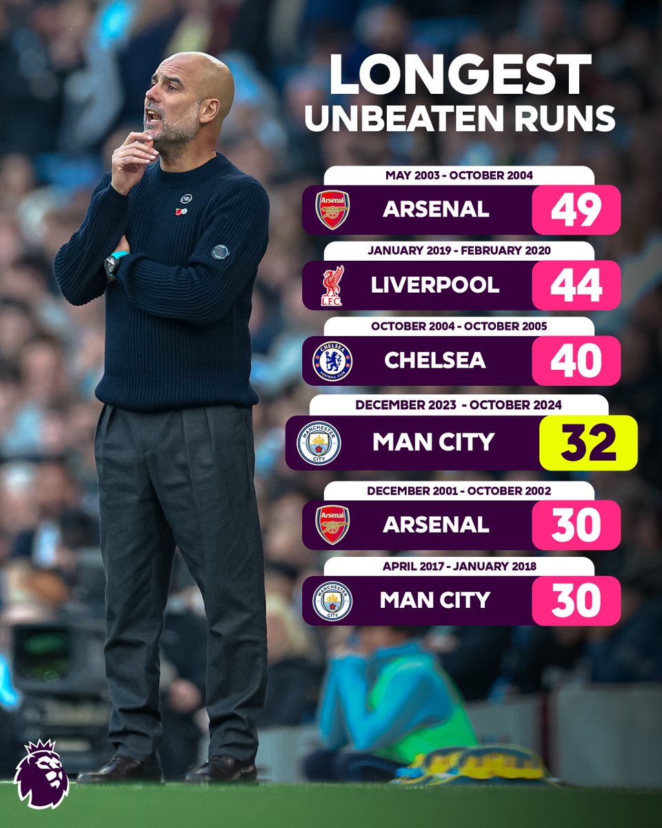 Man City's 32-match unbeaten run came to an end at the hands of Bournemouth ✋

Here is how their impressive record compares to the Premier League's longest undefeated streaks