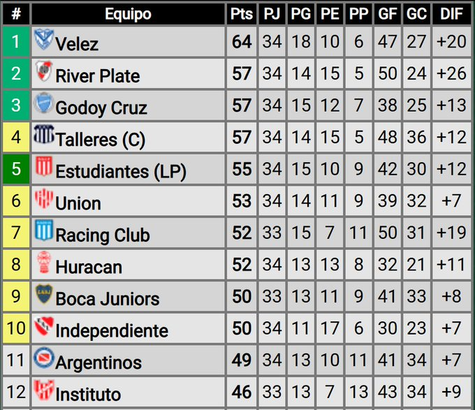 LocosPorCARP's tweet photo. River volvió al triunfo!!

Partido importante para volver a levantarse, también quedamos a 9 puntos de Vélez faltando 7 partidos.

. Además Godoy Cruz y Talleres empataron sus partidos, por lo cual River se vuelve a meter en zona Libertadores.

#VamosRiver https://t.co/4YE51dlg1T