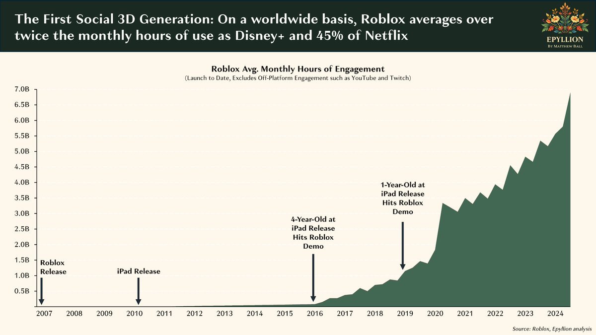 RobloxはDisney+やNetflixの約2倍の月次エンゲージメント時間まで成長している。

すごいのは、コロナ期間中だけではなく、その後もしっかり伸び続けていること。