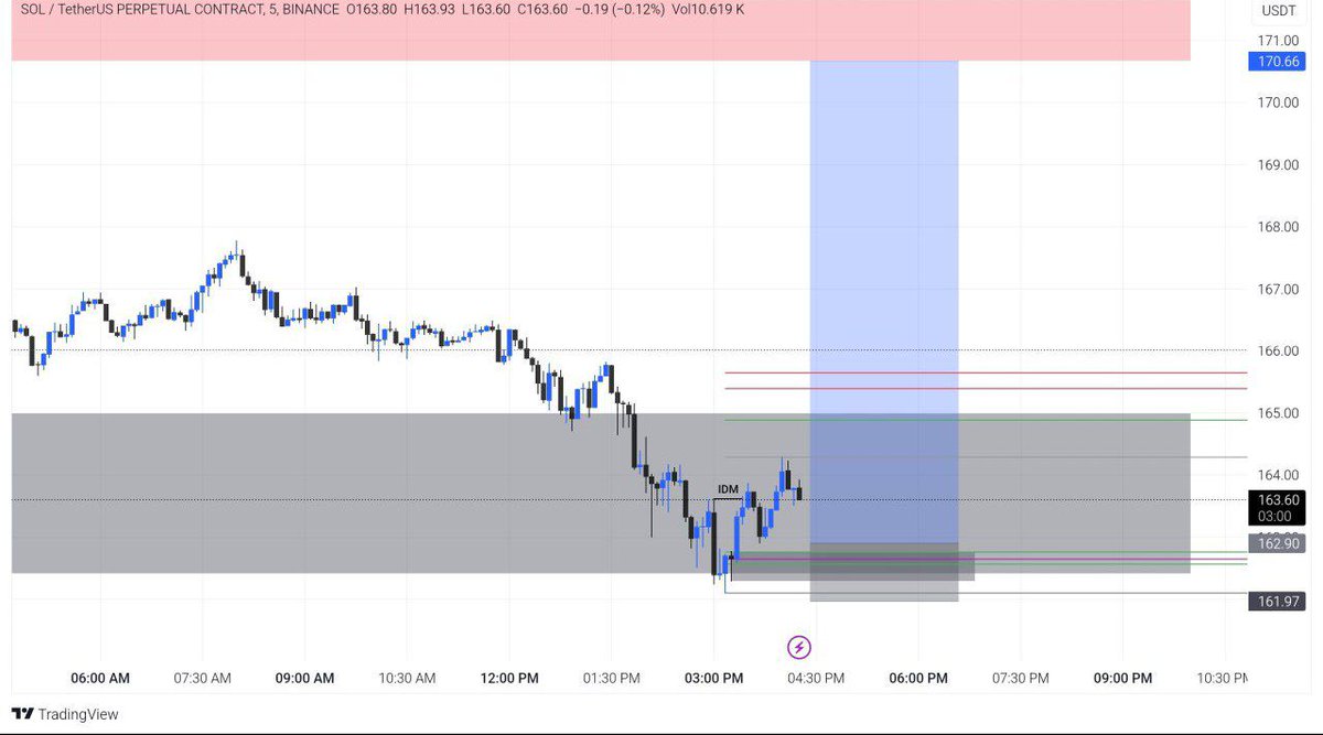 SniperForexTM's tweet photo. #SOL/USDT 
LONG
Leverage :- 20x

BUY :- 162.90 - 162.10

SELL :- 164 - 164.90 - 165.40 -  167 - 170

Stoploss :- 161.97

$Sol $btc $ogn $eth #BTC #BTCDOMINANCE https://t.co/zavnUy0lkN