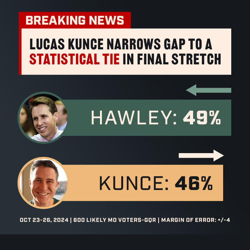 LucasKunceMO's tweet photo. Despite nearly $10M in false attacks from Josh Hawley and the Super PAC backing him, we've got the momentum heading into Election Day! And now we see historic turnout in Missouri.

This is our one chance to beat him — we can't afford to waste it. Chip in to help us win ⬇️