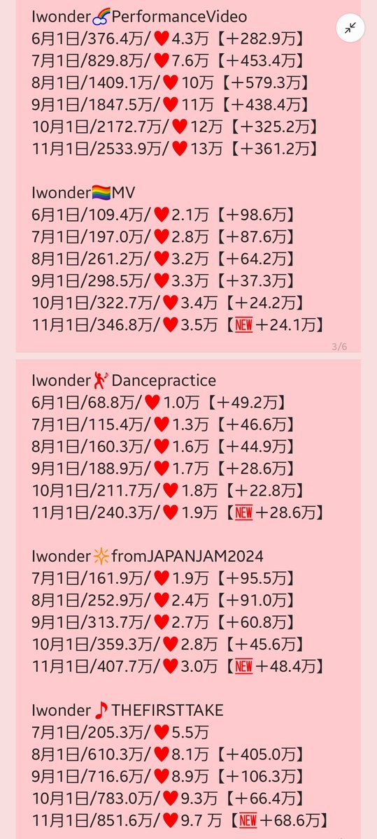 YORI_6_yori's tweet photo. #Da_iCE 
#Iwonder/PV+MV+Dp+JJ+TFT
#ダンデライオン/MV+TFT+Live
#Promise/MV+ITFT
#ハイボールブギ/MV
#FunkyJumping/MV
#ナイモノネダリ/PV
#A2Z/MV+PV
#Story/MV+Dp
2024年10月分の月間再生数です😊
🎲登録増→再生も増🎶
🎆スターマイン月間＋🎲チャンネル登録数推移は別ポストに有
↓こちらから https://t.co/l4ySSKEpCZ