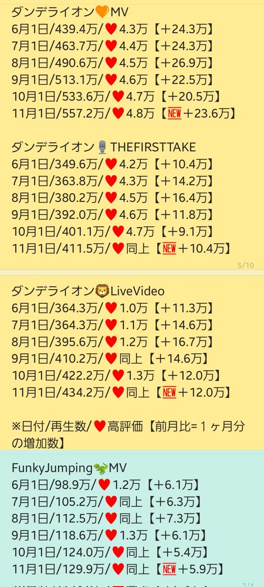 YORI_6_yori's tweet photo. #Da_iCE 
#Iwonder/PV+MV+Dp+JJ+TFT
#ダンデライオン/MV+TFT+Live
#Promise/MV+ITFT
#ハイボールブギ/MV
#FunkyJumping/MV
#ナイモノネダリ/PV
#A2Z/MV+PV
#Story/MV+Dp
2024年10月分の月間再生数です😊
🎲登録増→再生も増🎶
🎆スターマイン月間＋🎲チャンネル登録数推移は別ポストに有
↓こちらから https://t.co/l4ySSKEpCZ