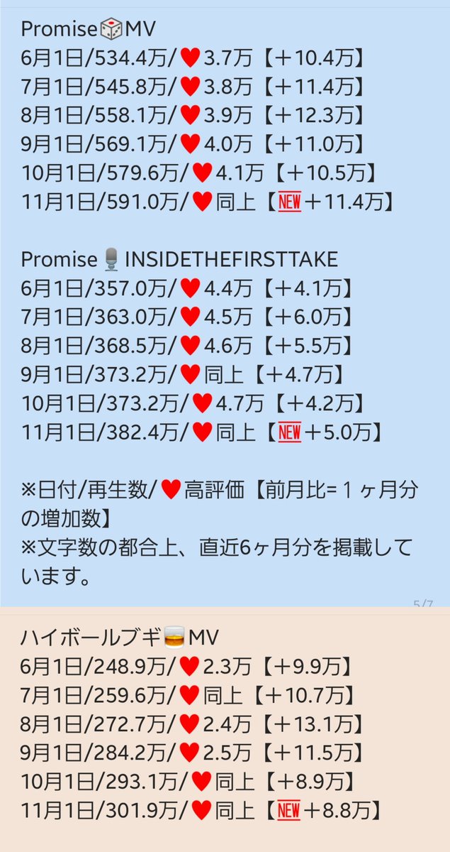 YORI_6_yori's tweet photo. #Da_iCE 
#Iwonder/PV+MV+Dp+JJ+TFT
#ダンデライオン/MV+TFT+Live
#Promise/MV+ITFT
#ハイボールブギ/MV
#FunkyJumping/MV
#ナイモノネダリ/PV
#A2Z/MV+PV
#Story/MV+Dp
2024年10月分の月間再生数です😊
🎲登録増→再生も増🎶
🎆スターマイン月間＋🎲チャンネル登録数推移は別ポストに有
↓こちらから https://t.co/l4ySSKEpCZ