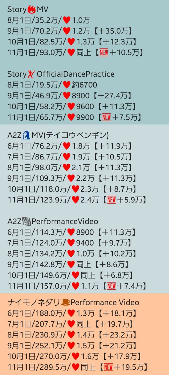 YORI_6_yori's tweet photo. #Da_iCE 
#Iwonder/PV+MV+Dp+JJ+TFT
#ダンデライオン/MV+TFT+Live
#Promise/MV+ITFT
#ハイボールブギ/MV
#FunkyJumping/MV
#ナイモノネダリ/PV
#A2Z/MV+PV
#Story/MV+Dp
2024年10月分の月間再生数です😊
🎲登録増→再生も増🎶
🎆スターマイン月間＋🎲チャンネル登録数推移は別ポストに有
↓こちらから https://t.co/l4ySSKEpCZ