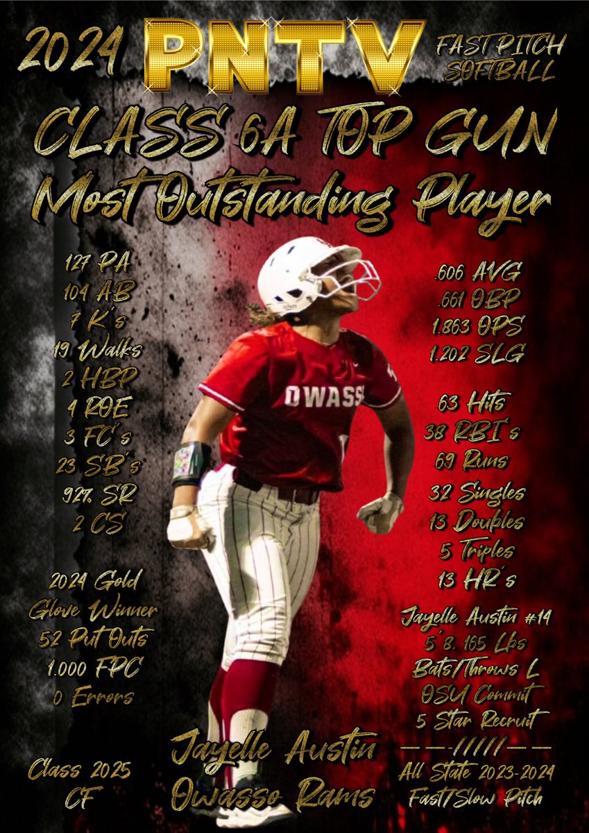 #OKPrepStory: Jayelle Austin of the
Owasso Rams is named Prep Nation’s
2024 Class 6A Top Gun MOP in Fast
Pitch Softball!  #PNTV

.606 AVG, .661 OBP, 1.863 OPS, 1.202 SLG
1 of 4 Class 6A Gold Glove Winners
1.000 FPC, 0 Errors

63 Hits, 38 RBI’s, 69 R, 19 W
32 S, 13 D, 5 T, 13 HR’s