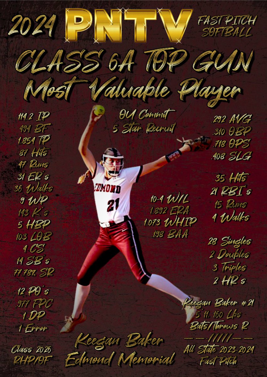 PrepNation_TV's tweet photo. #OKPrepStory: Keegan Baker of the
Edmond Memorial Bulldogs is Prep
Nation’s 2024 Class 6A Top Gun MVP
in Fast Pitch Softball!  #PNTV

.292 AVG, .310 OBP, .718 OPS, .408 SLG
35 H, 21 RBI’s, 15 R, 4 W
28 S, 2 D, 3 T, 2 HR’s

114.2 IP 34 ER’s 143 K’s
10-4 1.892 ERA 1.073 WHIP https://t.co/CJmXUxwZFs