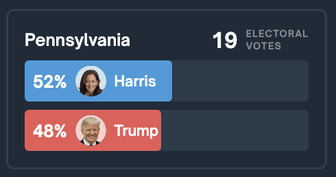 Polymarket's tweet photo. Kamala Harris just flipped Pennsylvania. https://t.co/2svR1tfMjK