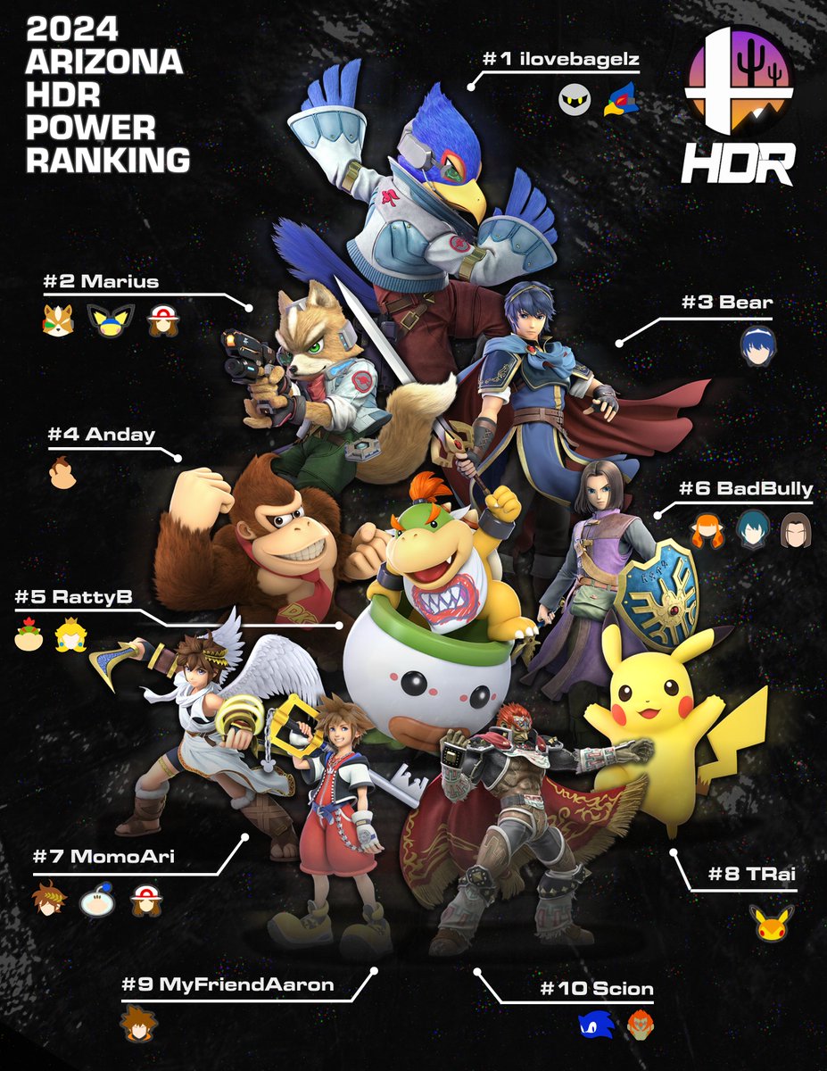 AZHDR (@arizonahdr) on Twitter photo 2024 ARIZONA HDR POWER RANKING
๐<a href="/ilovebagelz/">ilovedoughnutz</a>
๐ฅ<a href="/4CubMarius/">Marius</a>
๐ฅ<a href="/Whatsupimbear/">Mid Priority Stan Account</a>
4) Anday
5) RattyB
6) <a href="/badbully_/">bah booey</a>
7) <a href="/TheMomoAri/">DATA | Momo Ari</a>
8) <a href="/TRai2_/">TRai</a>
9) <a href="/myfriendaaron_/">ใขโใญใณ ๐พ</a>
10) <a href="/___Scion/">C</a>
Thanks to our players, & everyone that turned out over the past 6 months!
Hope to see you for Season 2๐ 2024 ARIZONA HDR POWER RANKING
๐<a href="/ilovebagelz/">ilovedoughnutz</a>
๐ฅ<a href="/4CubMarius/">Marius</a>
๐ฅ<a href="/Whatsupimbear/">Mid Priority Stan Account</a>
4) Anday
5) RattyB
6) <a href="/badbully_/">bah booey</a>
7) <a href="/TheMomoAri/">DATA | Momo Ari</a>
8) <a href="/TRai2_/">TRai</a>
9) <a href="/myfriendaaron_/">ใขโใญใณ ๐พ</a>
10) <a href="/___Scion/">C</a>
Thanks to our players, & everyone that turned out over the past 6 months!
Hope to see you for Season 2๐