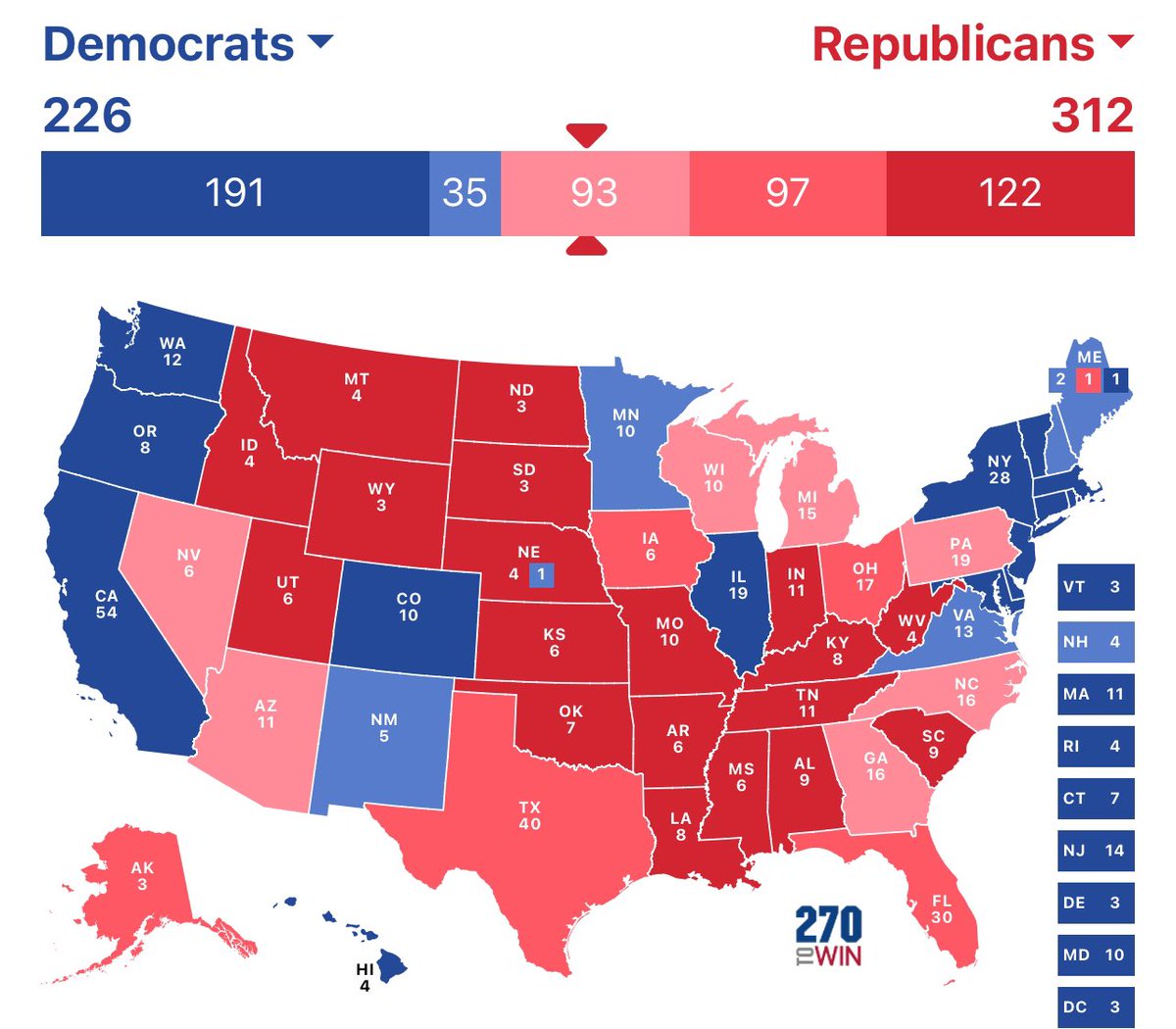 My prediction for Tuesday: The swing states move in unison, and Trump wins the Electoral College 312 to 226.