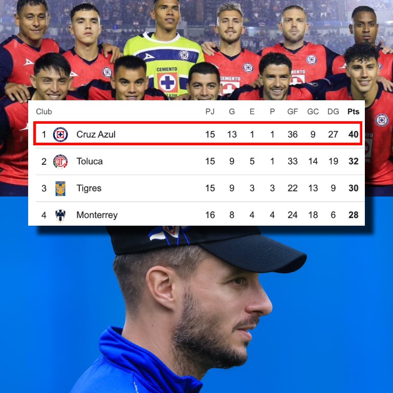 InvictosSomos's tweet photo. ✅ Líderes generales: Cruz Azul.
✅ Único equipo con 40 puntos: Cruz Azul.
✅ Mejor ofensiva: Cruz Azul.
✅ Mejor defensiva: Cruz Azul.
✅ Mejor local: Cruz Azul.
✅ Mejor visitante: Cruz Azul.
✅ Líder de asistencias: Luis Romo (6).
✅ Sublíder de goleo: Ángel Sepúlveda (8).

Además, están a ¡¡1 PUNTO!! de igualar el récord histórico de más puntos (41) en un torneo corto de 17 jornadas y a solo ¡¡3 PUNTOS!! de alcanzar la marca legendaria de más puntos (43) que se instauró en los torneos cortos cuando todavía se jugaban 19 jornadas. Sí, están leyendo bien, La Maquinola de Anselmi puede ser recordada como: ¡¡EL MEJOR EQUIPO EN TODA LA HISTORIA DE LOS TORNEOS CORTOS!!
