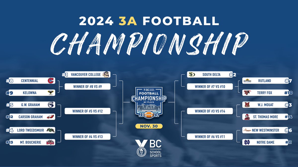 The road to <a href="/bcplace/">BC Place</a> begins. Introducing the 2024 BCSS 3A Football Championship bracket. <a href="/BCHSFB/">BC HS Football</a>  #BCSSProvincials