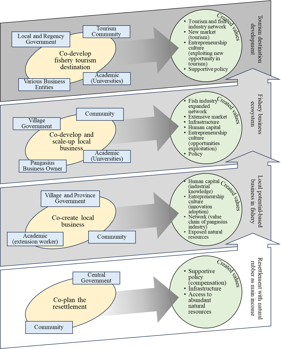 firstasmit's tweet photo. Check out our latest publication on co-creation in rural entrepreneurship! Dive into our case study and discover how collaboration between actors can transform rural economies. #OpenAccess Read more: https://t.co/zKSGiAGSi3
#RuralDevelopment https://t.co/a2sp8ZGaTL
