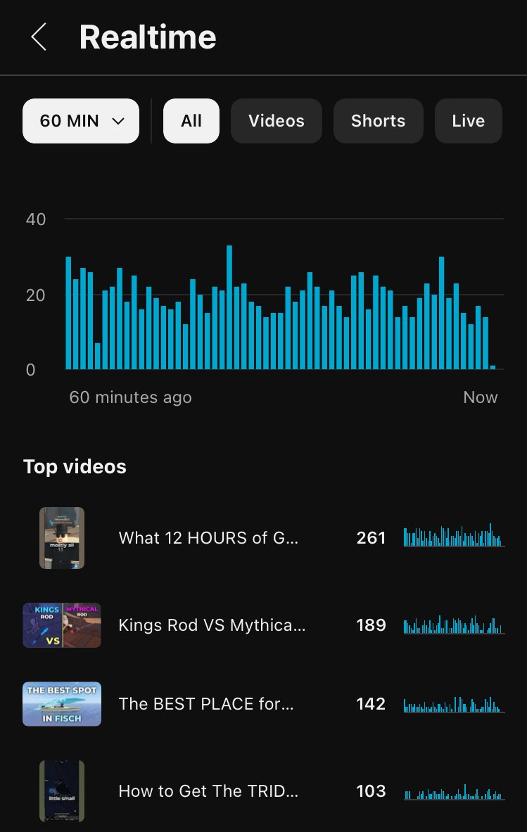 my top 4 videos currently are all fisch videos, gaining 100+ and some even 200+ views an hour