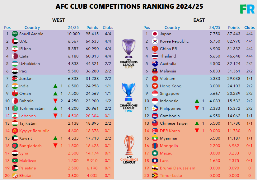 FootyRankings's tweet photo. AFC Club Competitions Ranking updates after Matchday 3 of #ChallengeLeague ! View full rankings at https://t.co/uiizeATLx9 https://t.co/LaWY7xPhDu