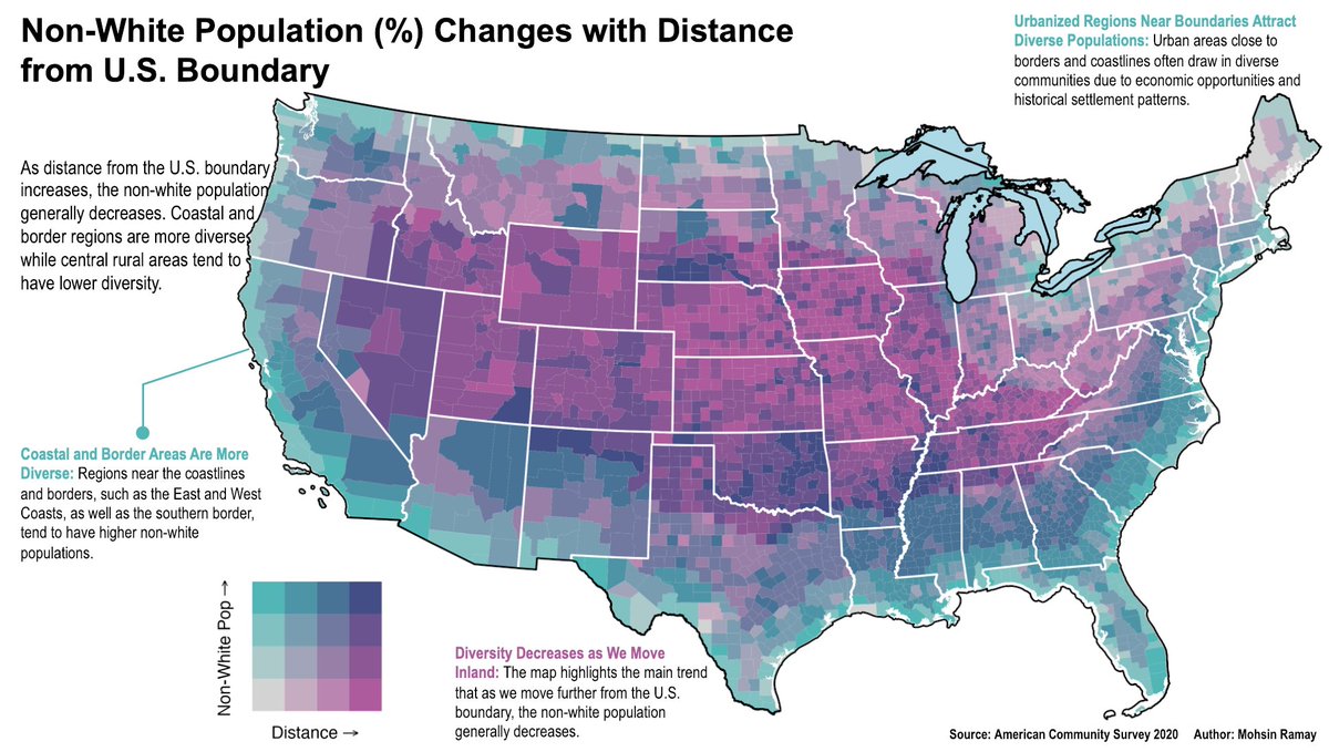 Non-White Population (%) changes with Distance from the U.S. Boundary.

Using ACS 2020 data, I visualized non-white pop &amp; distance from the boundary &amp; the patterns are striking!

- Higher diversity near borders/coasts
- Diversity decreases moving inward

 #GIS #Demographics #USA