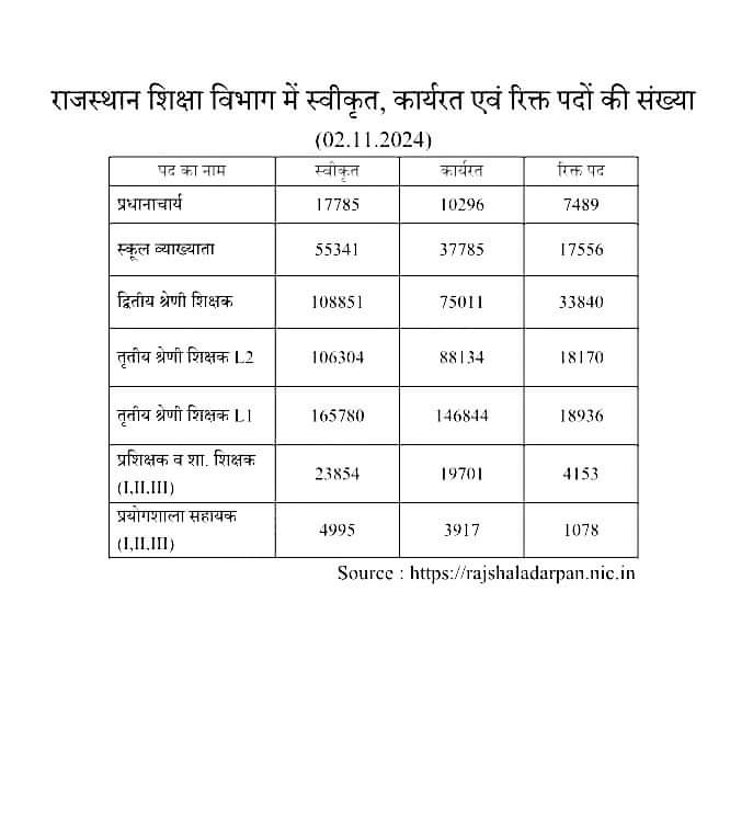 स्कूल शिक्षा विभाग,राजस्थान में स्वीकृत कार्यरत एवं रिक्त पदों की संख्या (2.11.2024) 👇👇👇