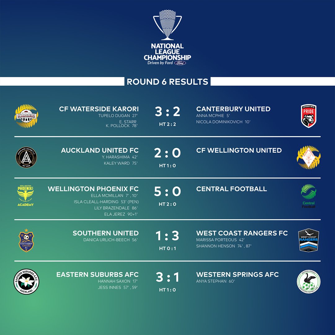 Check out all the results from Round 6! 🔥

#NZNationalLeague #NZFootball