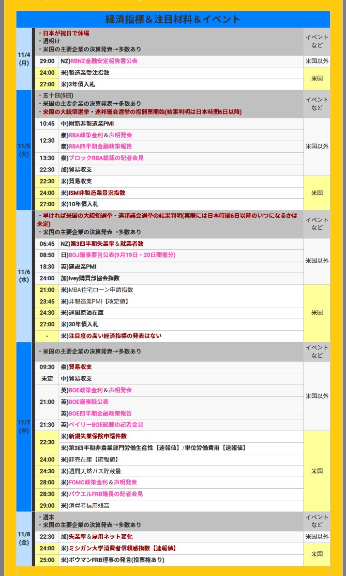 hitsuzikai's tweet photo. 今週のFX！
【11月4日～の週】今週の為替相場の注目材料スケジュールと焦点
.
■■特に注目すべき材料やイベント(今週)
※🇺🇸FRB高官はブラックアウト期間(～8日)
※先週末に🇺🇸米雇用統計の発表を消化
▼11月4日(月)
🇯🇵日本休場
▼11月5日(火)
🇺🇸米国の大統領選挙・連邦議会選挙の投開票開始
��🇺豪)RBA金融政策(RBA総裁の記者会見もあり)
🇺🇸米)ISM非製造業指数
▼11月6日(水)
🇺🇸早ければ米国の大統領選挙・連邦議会選挙の結果判明
▼11月7日(木)
🇬🇧英)BOE金融政策(BOE総裁の記者会見もあり)
🇺🇸米)新規失業保険申請件数
🇺🇸米)FOMC金融政策(FRB議長の記者会見もあり)
▼11月8日(金)
🇨🇦加)雇用統計
🇺🇸米)ミシガン大学消費者信頼感指数[速報値]
.
👉その他詳細↓↓ 
https://t.co/aJ2AvDO2nb 
.
